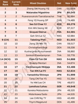 Sumber : twitter.com/badmintoneropa