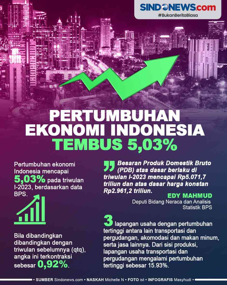 Pertumbuhan Ekonomi Indonesia Tembus Angka 5,3% Di Tahun 2023 ...