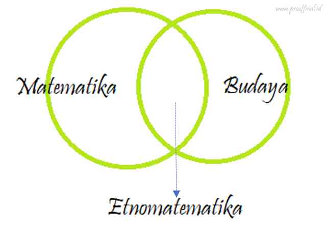 Keterkaitan Budaya Pada Pembelajaran Matematika - Kompasiana.com