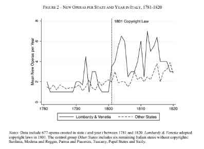 Figure 2. The mean difference between the new Opera in the Italian States with and without copyright 1781-1820 (Source: Petra Moser, 2020)