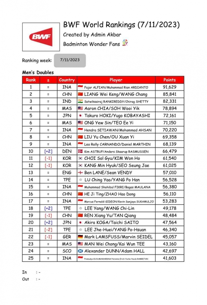 Bdf Ranking Update Ranking BWF Terbaru Pasca Canada Open 2023: Ginting Terbaik ...