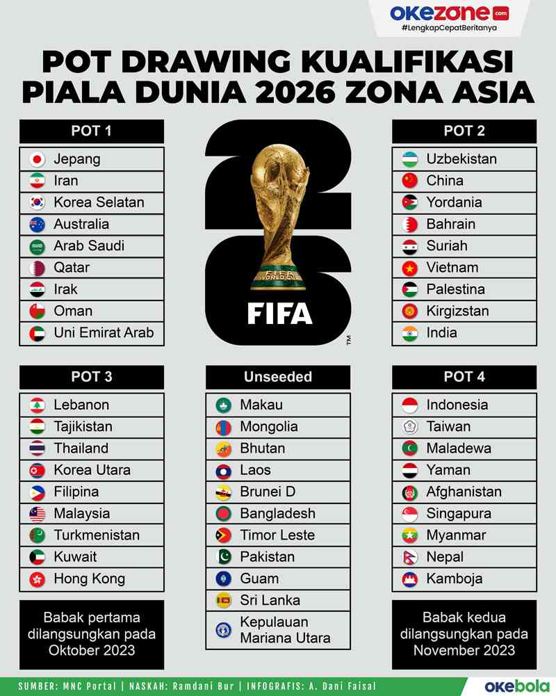 Qatar dan Arab Saudi Amankan Tiket Langsung ke Piala Dunia 2026 Usai Ronde Keempat Kualifikasi Zona Asia