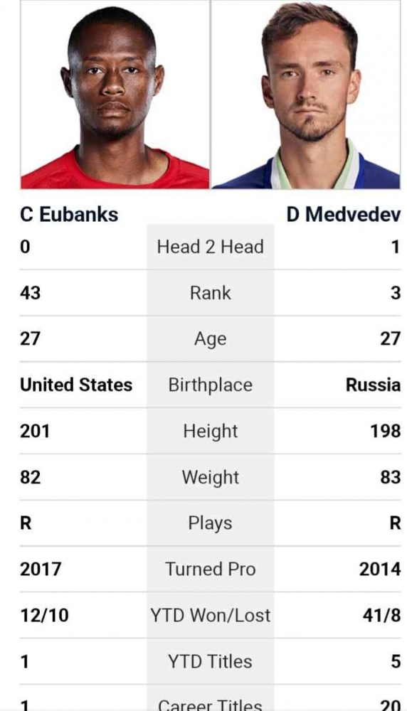 Info perbandingan Christopher Eubanks dan Daniil Medvedev sebelum QF wimbledon 3023. Sumber foto : atptour.com