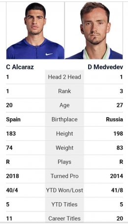 Foto dan beberapa catatan tentang Alcaraz vs Medvedev. Sumber foto : atptour.com