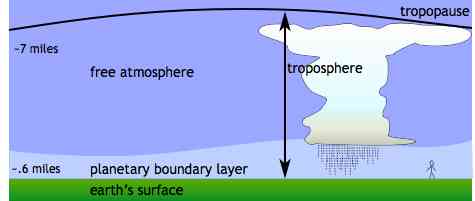 Ilustrasi Lapisan Batas Atmosfer (Planetary Boundary Layer)Sumber : https://hogback.atmos.colostate.edu