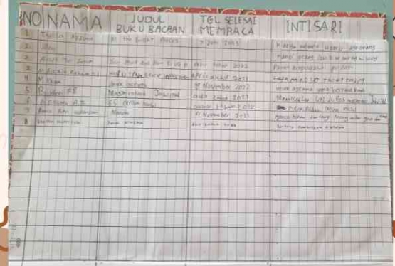 Gambar 5. Data Minat Baca Buku