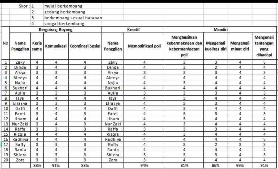 Gambar 8. Hasil Observasi untuk elemen bergotong royong, kreatif dan mandiri.