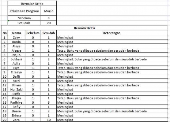 Gambar 9. Hasil Observasi, Wawancara, Data dari elemen bernalar kritis