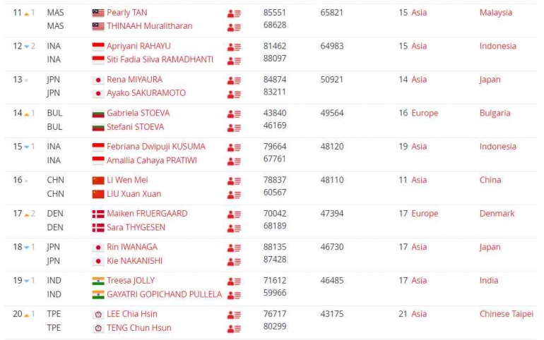 Ranking BWF ganda putri posisi 11 hingga 20 - dok. BWF