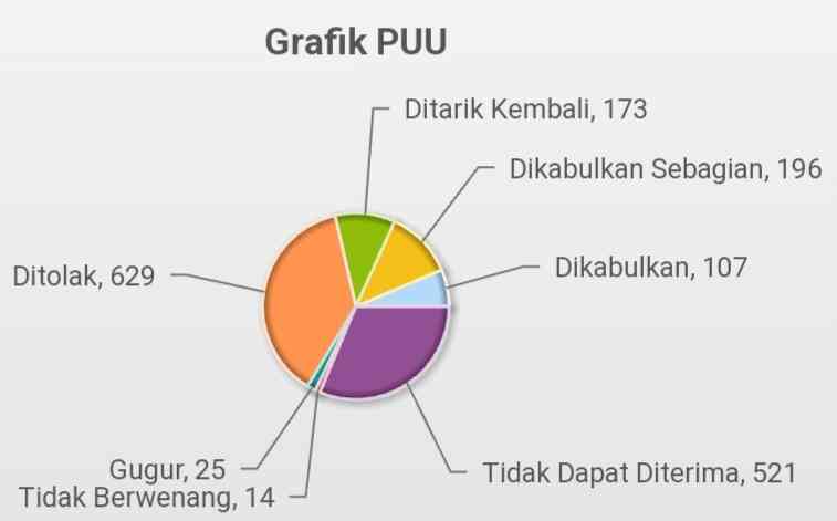 Grafik putusan perkara PUU oleh MK tahun 2003-2023 (Sumber: mkri.id)