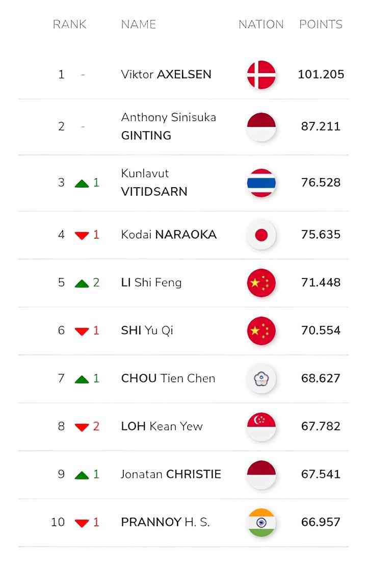 Lengkap! Ranking BWF 2023 Terbaru, Ganda Putra Indonesia Peringkat ...