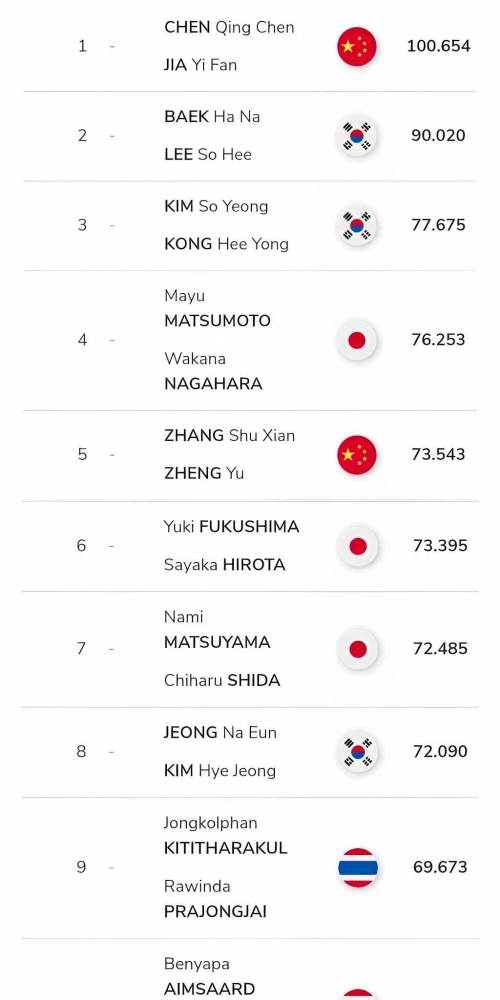 Bwf List Ranking Lengkap! Ranking BWF 2023 Terbaru, Ganda Putra Indonesia Peringkat ...