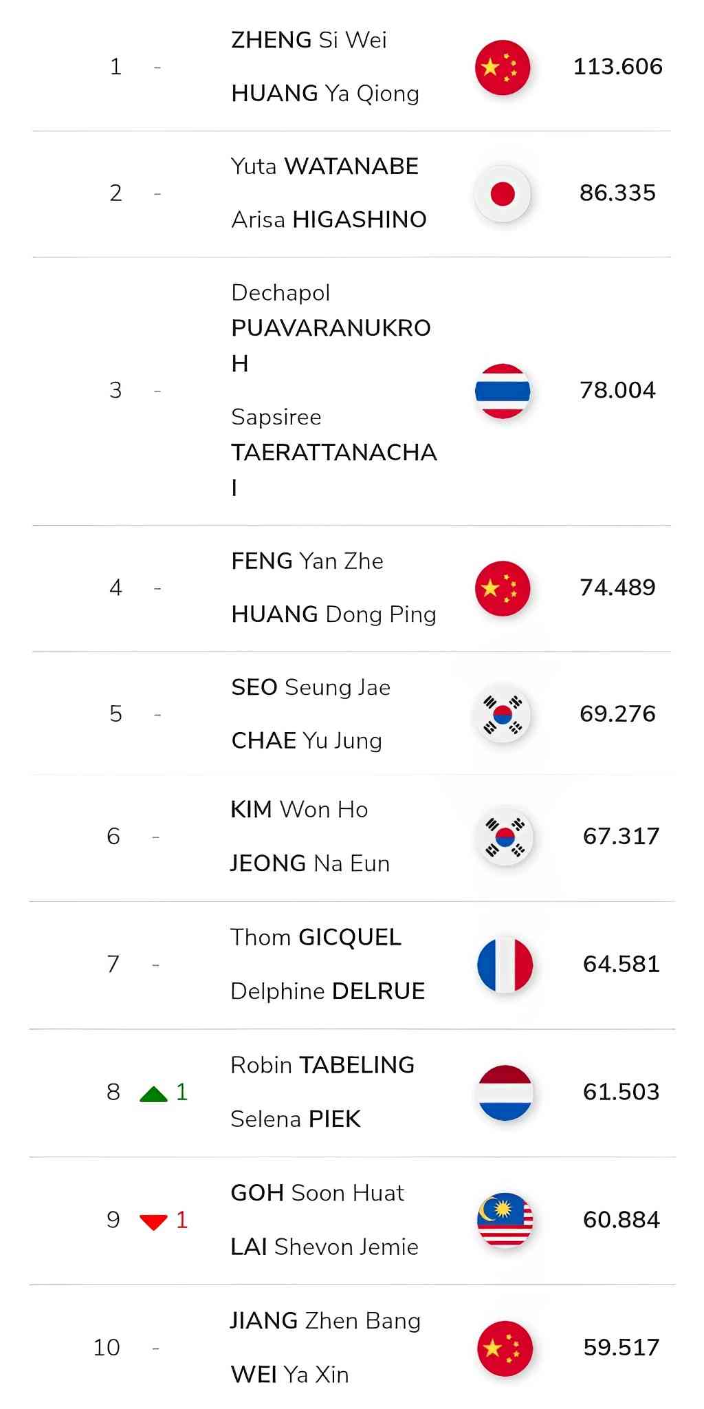 Lengkap! Ranking BWF 2023 Terbaru, Ganda Putra Indonesia Peringkat ...