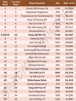 ranking BWF ganda campuran - dok. Twitter @badmintoneropa
