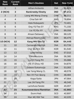 ranking BWF ganda putra - dok. Twitter/@badmintoneropa
