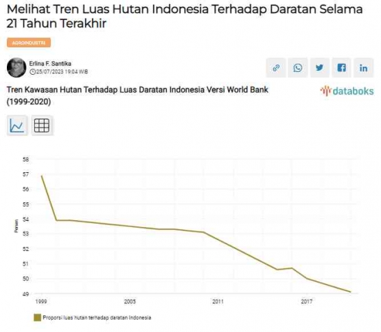 Data Tren Luas Hutan di Indonesia dalam 21 Tahun Terakhir. - Sumber: Tangkapan layar di Databoks Katadata