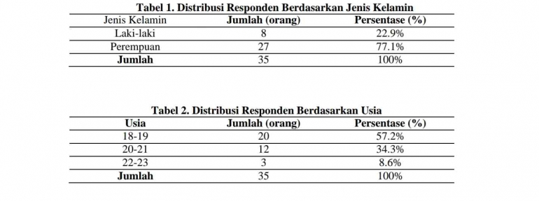 Tabel 1. Distribusi Responden Berdasarkan Jenis Kelamin. Tabel 2. Distribusi Responden Berdasarkan Usia 