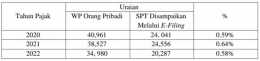 Sumber: KPP Pratama Jakarta Cempaka Putih (Data Diolah)