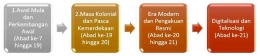 Transformasi Lembaga Keuangan Syariah di Indonesia. Sumber : Penulis