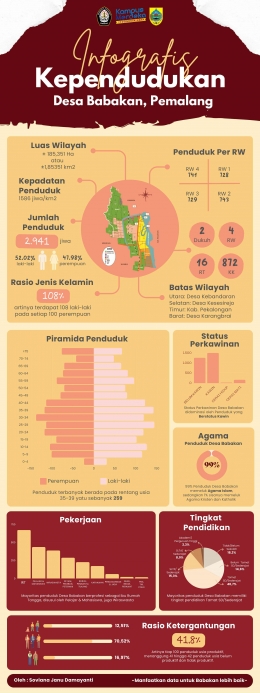 Desain Infografis Kependudukan Desa Babakan (dokpri)