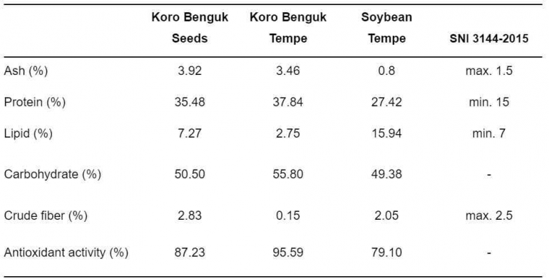 Source: (Badan Standardisasi Nasional, n.d.; Retnaningsih et al., 2013).
