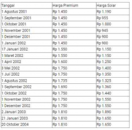 Gambaran Perkembangan Kenaikan Harga BBM (Premium dan Solar) setiap tahun pada masa Presiden Megawati Soekarnoputri - Dok. pribadi
