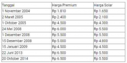 Gambaran Perkembangan Kenaikan Harga BBM (Premium dan Solar) setiap tahun pada masa Presiden Soesilo Bambang Yudhoyono (SBY) - Dok. pribadi