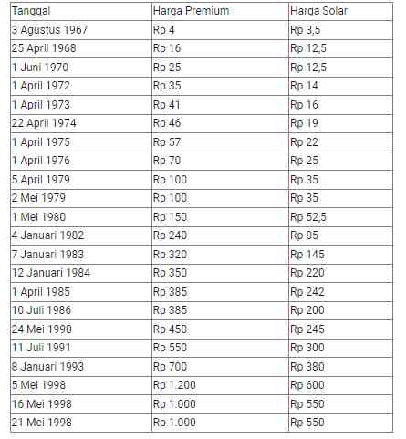 Gambaran Perkembangan Kenaikan Harga BBM (Premium dan Solar) setiap tahun pada masa Presiden Soeharto - Dok. pribadi