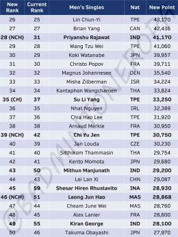 Update Ranking BWF Tunggal Putra Pasca Australian Open 2023 ( Foto : Badmintoneropa)