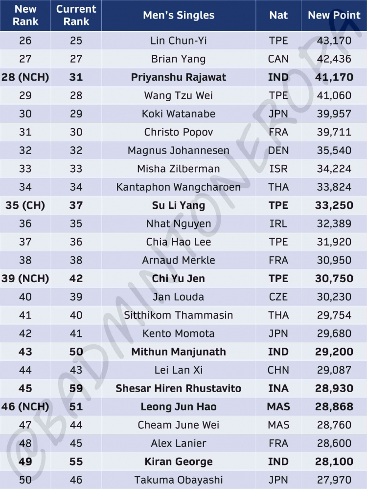 Update Ranking BWF Tunggal Putra Pasca Australian Open 2023 ( Foto : Badmintoneropa)