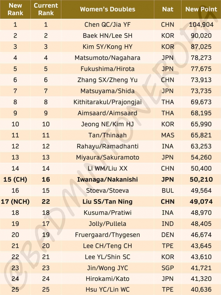 Update Ranking BWF Ganda Putri Pasca Australian Open 2023 ( Foto : Badmintoneropa)
