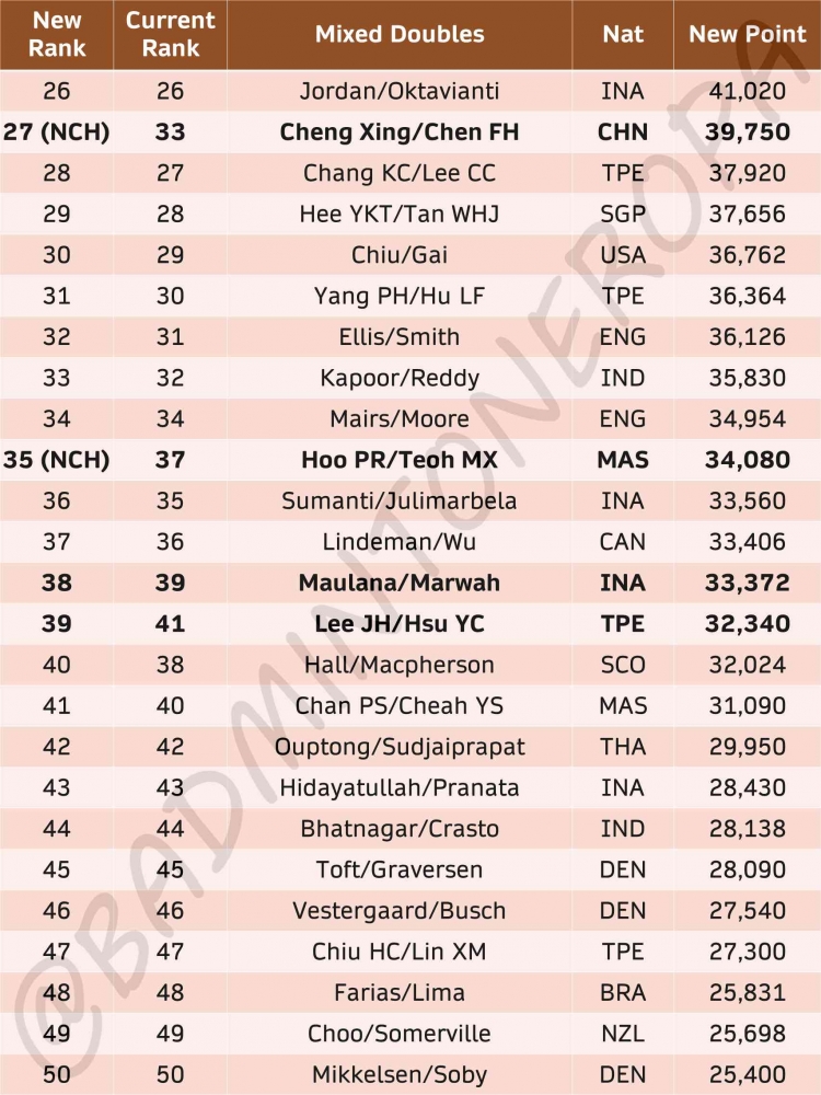 Update Ranking BWF Ganda Campuran Pasca Australian Open 2023 ( Foto : Badmintoneropa)