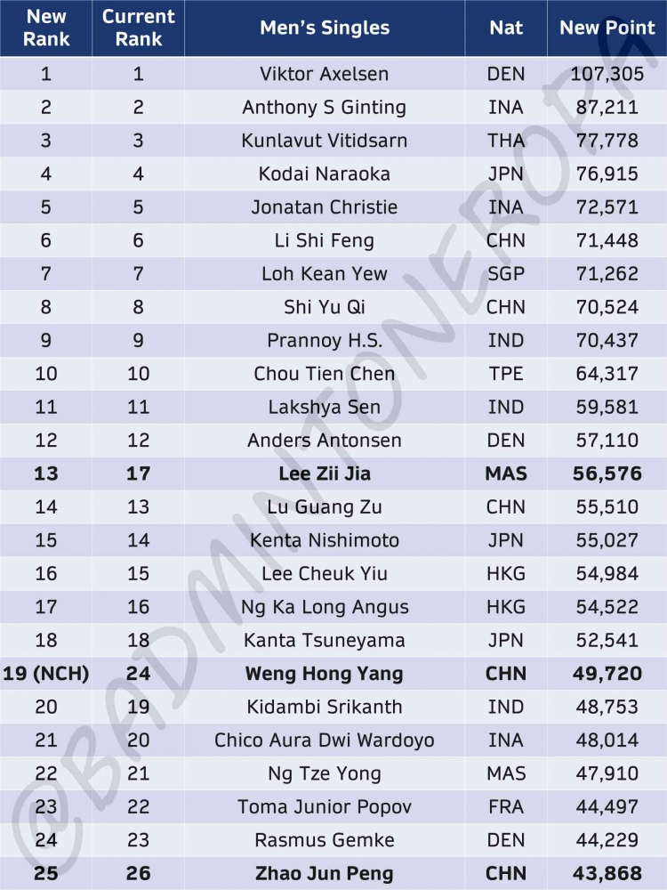 Ranking BWF tunggal putra - dok. Badminton Eropa