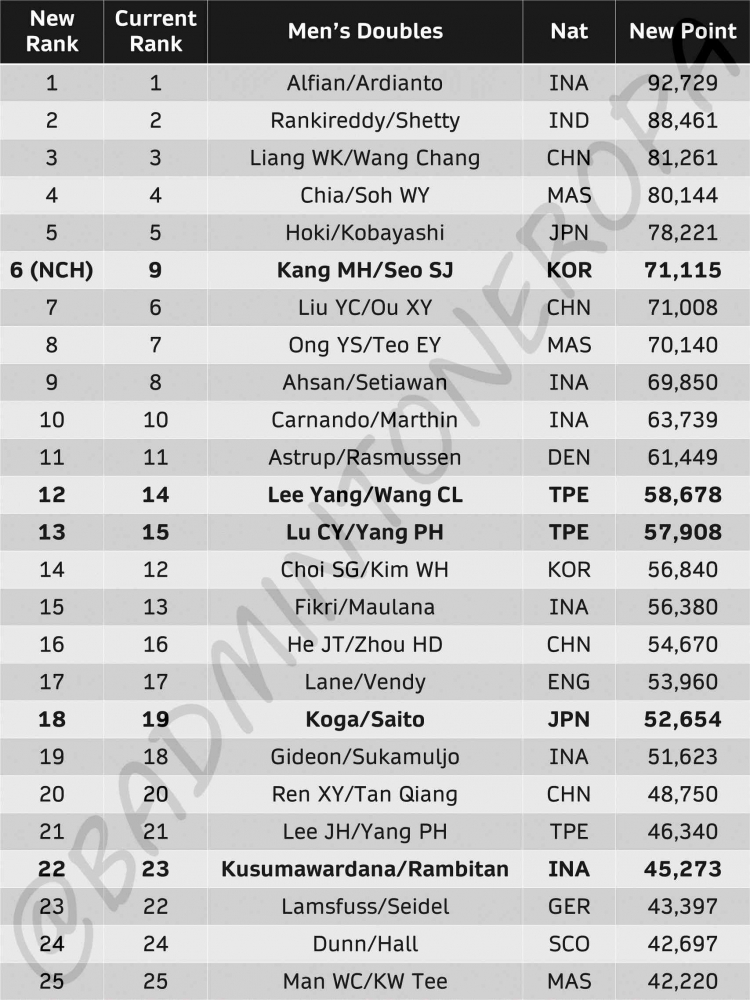 ranking BWF ganda putra pasca Australian Open 2023 - dok. Badminton Eropa