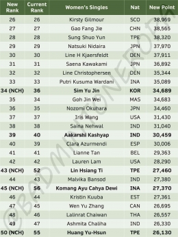 Ranking BWF Tunggal putra - dok. Badminton Eropa