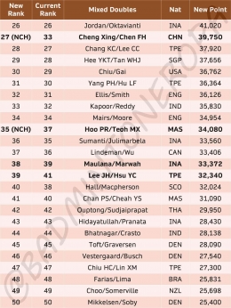 ranking BWF ganda campuran - dok. badminton eropa