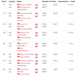 Peringkat Bulutangkis Ganda Putri Indonesia (Bidik Layar tournamentsoftware.com) 