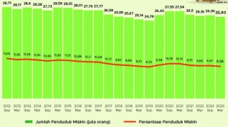 Sumber: Badan Pusat Statistik