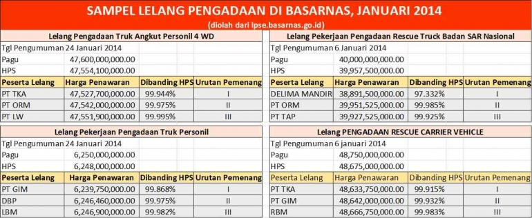 Tabel perbandingan 4 tender bulan Januari tahun 2014 (diolah dari laman lpse.basarnas.go.id)