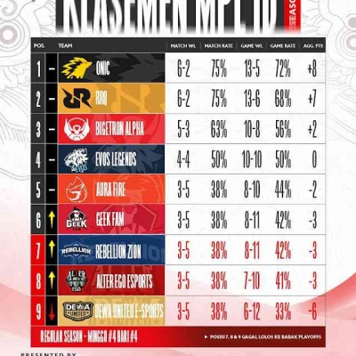 Klasemen Regular Season MPL ID S12 Week ke 1-4, ONIC Menjadi Sang Raja  Langit Setengah Musim Halaman 1 - Kompasiana.com