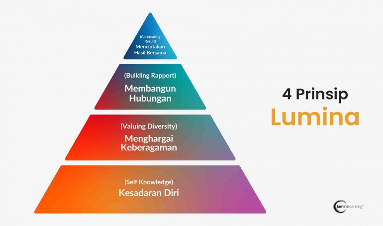 Sumber: Lumina Learning Indonesia