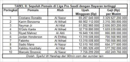 TABEL II: Sepuluh Pemain di Liga Pro Saudi dengan bayaran tertinggi (Dok Pribadi/Syaiful W. Harahap)Input sumber gambar
