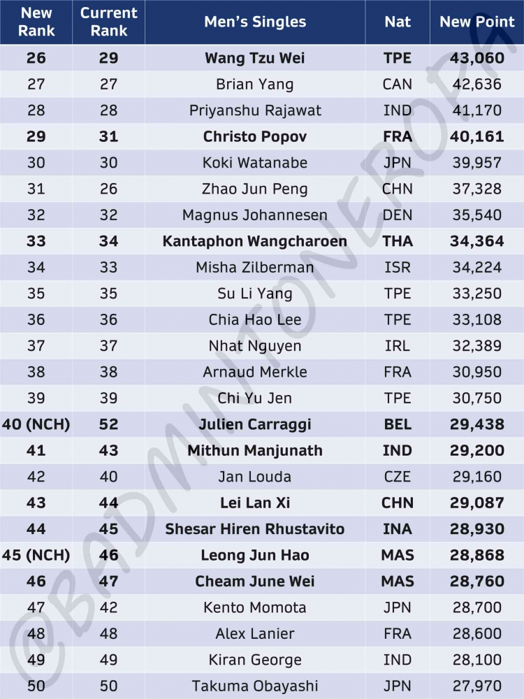Bwf List Ranking Update Ranking BWF Terbaru Pasca Kejuaraan Dunia 2023: Apri/Fadia ...