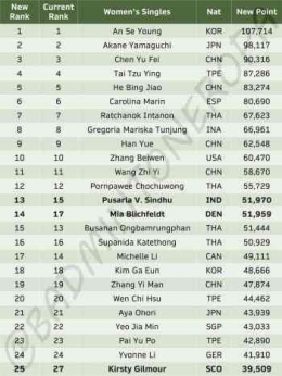 Ranking BWF Terbaru Setelah Kejuaraan Dunia 2023 Tunggal Putri (badmintoneropa)
