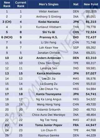 Terbaru! Ranking BWF Setelah Kejuaraan Dunia 2023: Terancam Posisi ...