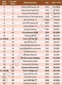 Ranking BWF setelah kejuaraan dunia 2023 ganda campuran