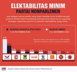 Elektabilitas Minim Partai Nonparlemen. (Sumber: Asfahan/Bimo Wiwoho via https://www.cnnindonesia.com/) 