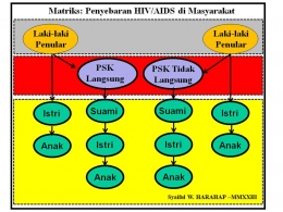 Matriks: Penyebaran HIV/AIDS di Masyarakat. (Foto: Dok/Syaiful W. Harahap)