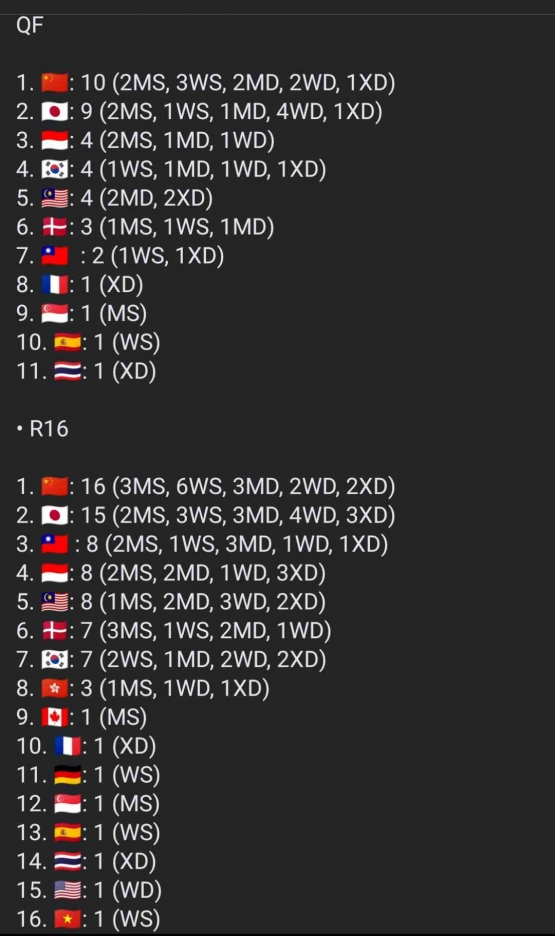 Perwakilan negara di Top 16 dan QF China Open 2023 (Foto Bidik Layar Facebook.com/Amazing Badminton Community)