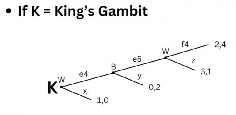 King's Gambit Zermelo Branch(source: Open Yale Courses ECON 159: Game Theory Lecture 15 )